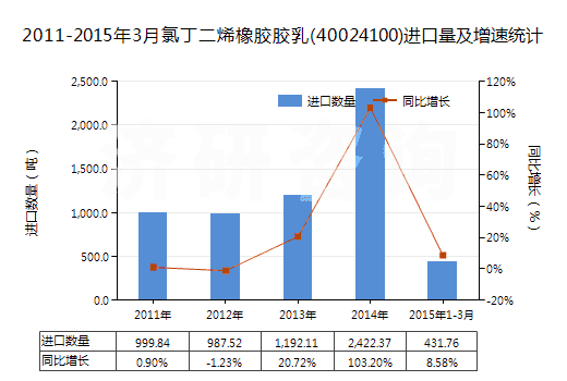 2011-2015年3月氯丁二烯橡膠膠乳(40024100)進(jìn)口量及增速統(tǒng)計 2011-2015年3月氯丁二烯橡膠膠乳(40024100)進(jìn)口量及增速統(tǒng)計